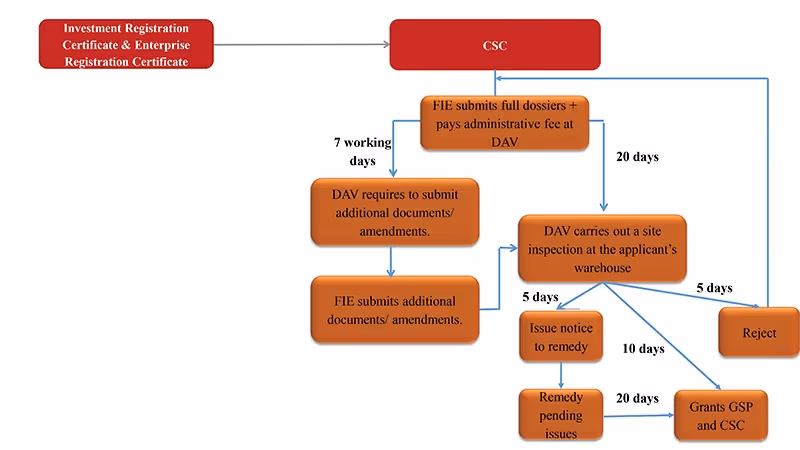Mitigating procedural delays in pharmaceutical market